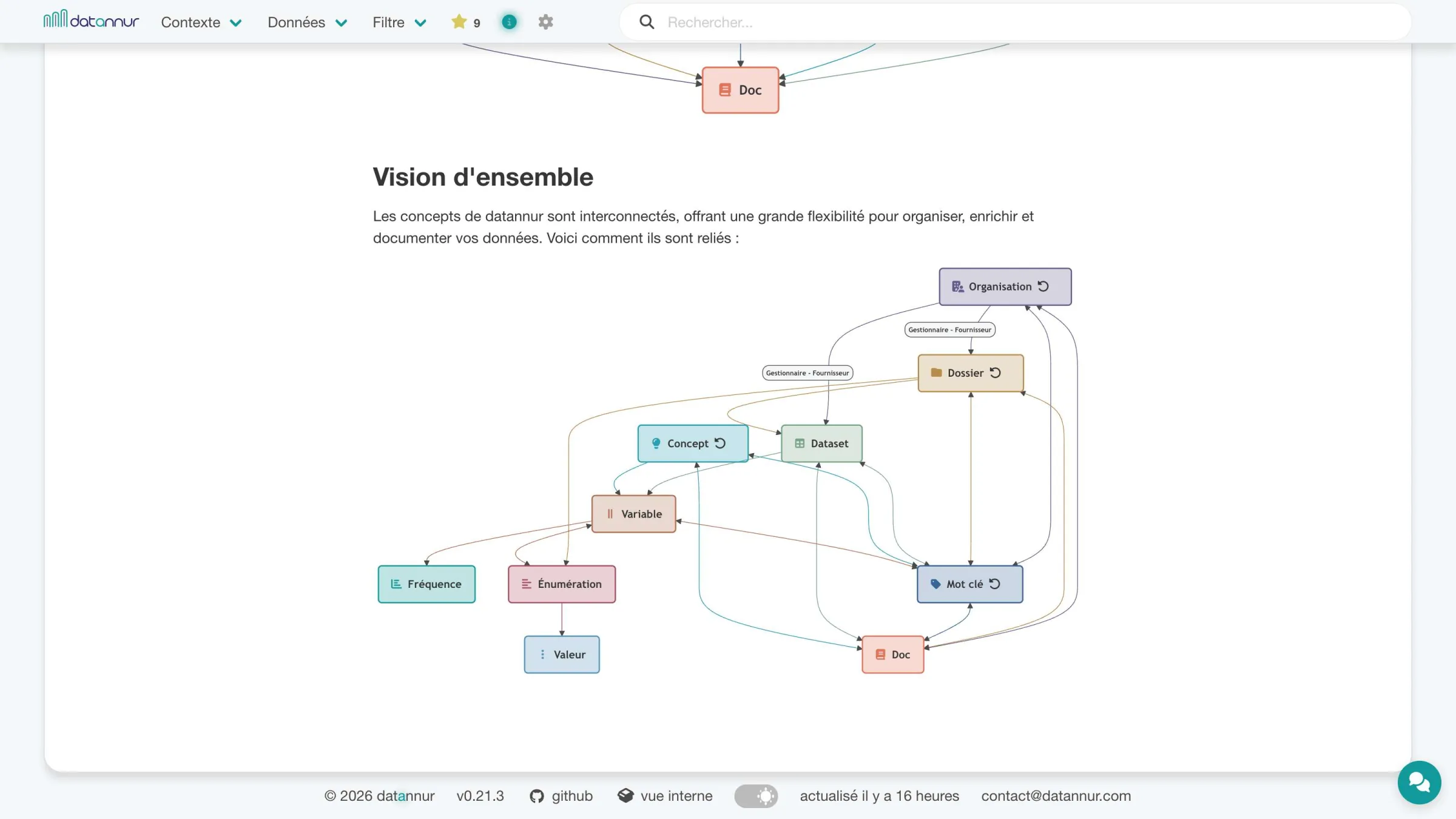 Page à propos avec diagramme des concepts
